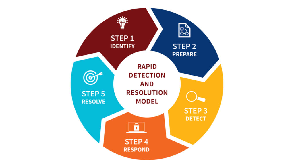Cybersecurity incident response team workflow showing security operations center procedures for threat detection and security incident management